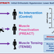 An visual abstract of the team’s study. The results on the right indicate that volunteers’ mean arterial pressure didn’t drop as much after trying out either technique.